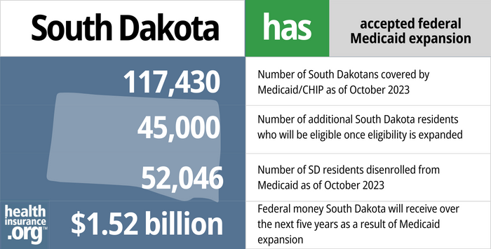 South Dakota has accepted federal Medicaid expansion. 117,430 - Number of South Dakotans covered by Medicaid/CHIP as of October 2023. 45,000 - Number of additional South Dakota residents who will be eligible once eligibility is expanded. 52,046 - Number of SD residents disenrolled from Medicaid as of October 2023. $1.52 billion - Federal money South Dakota will receive over the next five years as a result of Medicaid expansion.