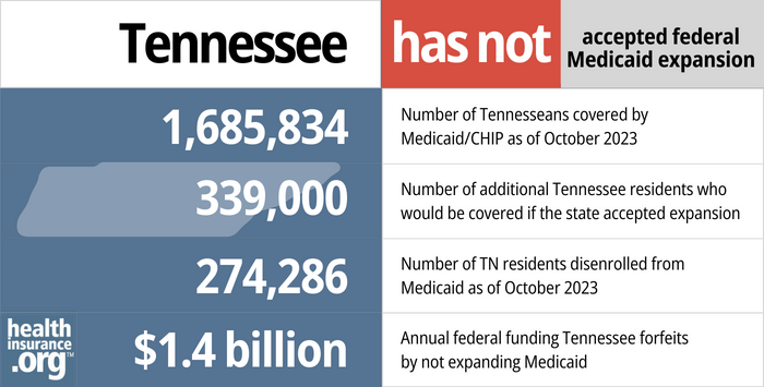Tennessee has not accepted federal Medicaid expansion. 1,685,834 - Number of Tennesseans covered by Medicaid/CHIP as of October 2023. 339,000 - Number of additional Tennessee residents who would be covered if the state accepted expansion. 274,286 - Number of TN residents disenrolled from Medicaid as of October 2023. $1.4 billion - Annual federal funding Tennessee forfeits by not expanding Medicaid.