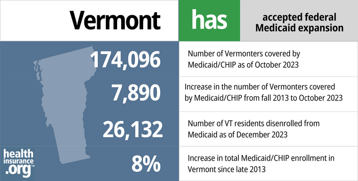 Vermont has accepted federal Medicaid expansion. 174,096 - Number of Vermonters covered by Medicaid/CHIP as of October 2023. 7,890 - Increase in the number of Vermonters covered by Medicaid/CHIP from fall 2013 to October 2023. 26,132 - Number of VT residents disenrolled from Medicaid as of December 2023. 8% - Increase in total Medicaid/CHIP enrollment in Vermont since late 2013.