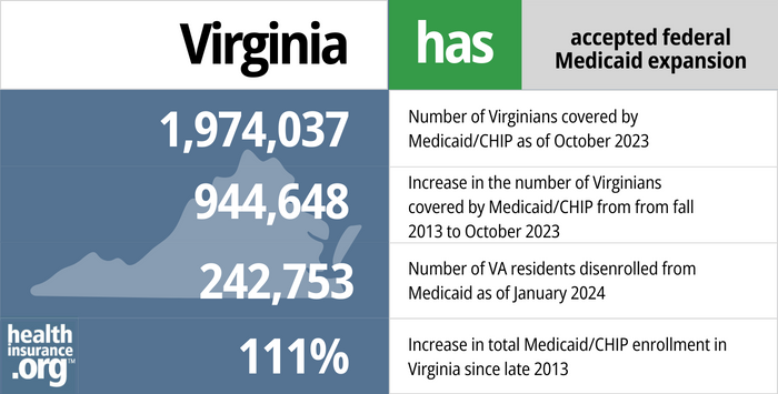 Virginia has accepted federal Medicaid expansion. 1,974,037 - Number of Virginians covered by Medicaid/CHIP as of October 2023. 944,648 - Increase in the number of Virginians covered by Medicaid/CHIP from fall 2013 to October 2023. 242,753 - Number of VA residents disenrolled from Medicaid as of January 2024. 111% - Increase in total Medicaid/CHIP enrollment in Virginia since late 2013.