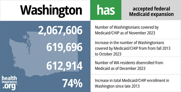 Washington has accepted federal Medicaid expansion. 2,067,606 - Number of Washingtonians covered by Medicaid/CHIP as of November 2023. 619,696 - Increase in the number of Washingtonians covered by Medicaid/CHIP from fall 2013 to October 2023. 612,914 - Number of WA residents disenrolled from Medicaid as of December 2023. 74% - Increase in total Medicaid/CHIP enrollment in Washington since late 2013.