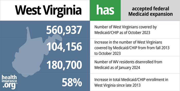 West Virginia has accepted federal Medicaid expansion. 560,937 - Number of West Virginians covered by Medicaid/CHIP as of October 2023. 104,156 - Increase in the number of West Virginians covered by Medicaid/CHIP from fall 2013 to October 2023. 180,700 - Number of WV residents disenrolled from Medicaid as of January 2024. 58% - Increase in total Medicaid/CHIP enrollment in West Virginia since late 2013.