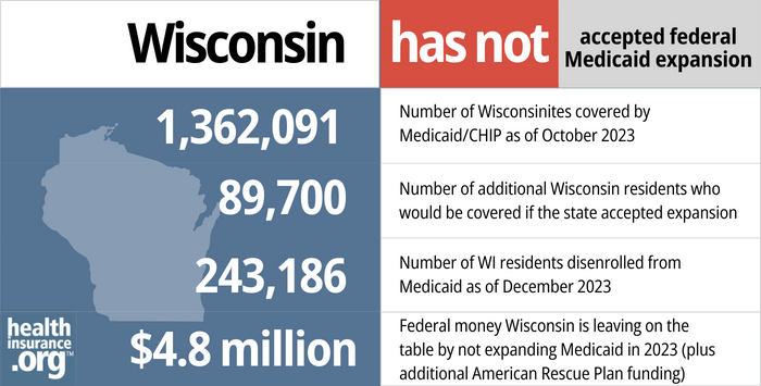 Wisconsin has not accepted federal Medicaid expansion. 1,362,091 - Number of Wisconsinites covered by Medicaid/CHIP as of October 2023. 89,700 - Number of additional Wisconsin residents who would be covered if the state accepted expansion. 243,186 - Number of WI residents disenrolled from Medicaid as of December 2023. $4.8 million - Federal money Wisconsin is leaving on the table by not expanding Medicaid in 2023 (plus additional American Rescue Plan funding)