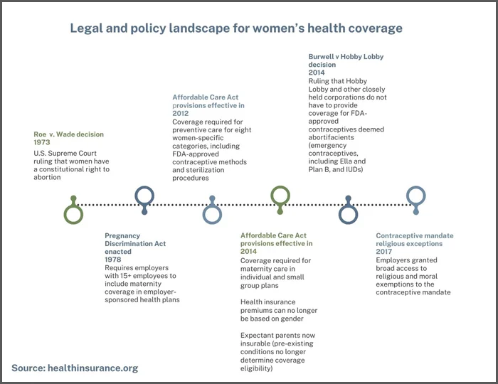 Women's health coverage
