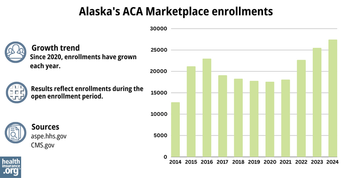 Alaska Marketplace enrollments have grown since 2020.