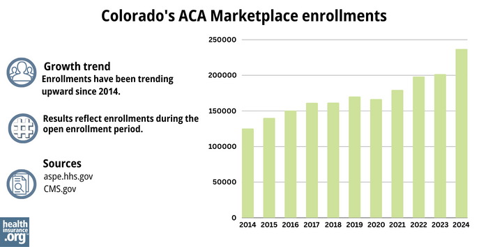 Colorado health insurance Marketplace enrollments have been trending upward since 2014.