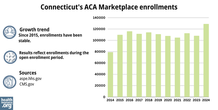 Connecticut health insurance Marketplace enrollments have been stable since 2015.