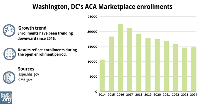 District of Columbia’s ACA Marketplace enrollments - Since 2016, enrollments have been trending downward.