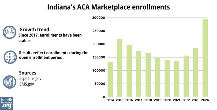 Indiana’s ACA Marketplace enrollments - Since 2021, enrollments have grown each year.