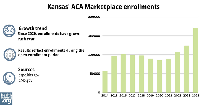 Kansas’ ACA Marketplace enrollments - Since 2020, enrollments have grown each year. 