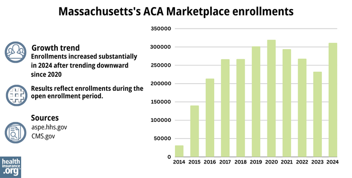 Massachusetts’ ACA Marketplace enrollments - Enrollments increased substantially in 2024 after trending downward since 2020 