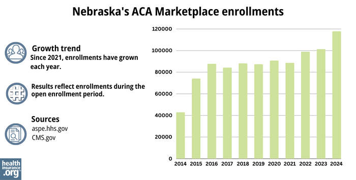 Nebraska’s ACA Marketplace enrollments - Since 2016, enrollments have been stable. 