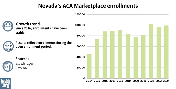 Nevada’s ACA Marketplace enrollments - Since 2016, enrollments have been stable. 