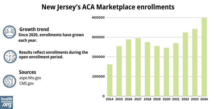 New Jersey’s ACA Marketplace enrollments - Since 2020, enrollments have grown each year. 