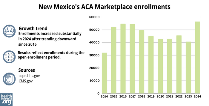 New Mexico's ACA Marketplace enrollments - Enrollments increased substantially in 2024 after trending downward since 2016