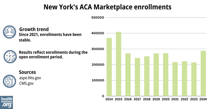New York’s ACA Marketplace enrollments - Since 2021, enrollments have been stable. 