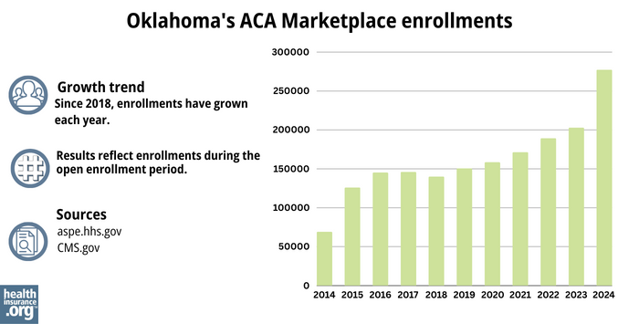 Oklahoma’s ACA Marketplace enrollments - Since 2018, enrollments have grown each year. 
