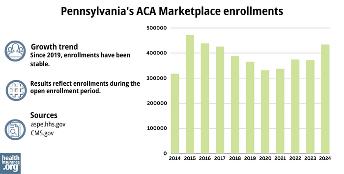 Pennsylvania’s ACA Marketplace enrollments - Since 2019, enrollments have been stable. 