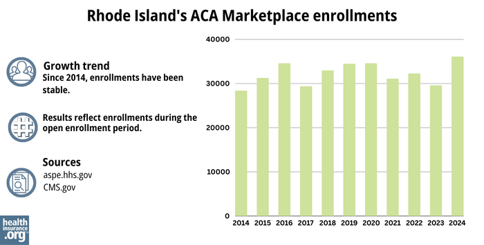 Rhode Island’s ACA Marketplace enrollments - Since 2014, enrollments have been stable. 