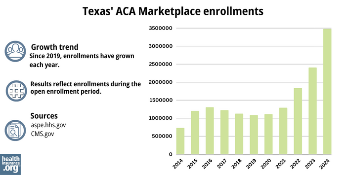 Texas’ ACA Marketplace enrollments - Since 2019, enrollments have grown each year.