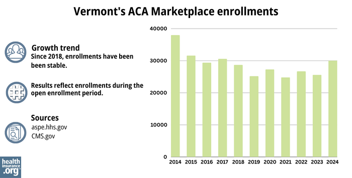 Vermont’s ACA Marketplace enrollments - Since 2018, enrollments have been been stable.