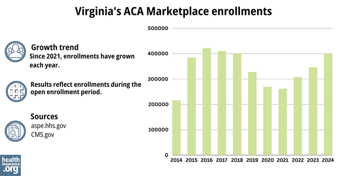 Virginia’s ACA Marketplace enrollments - Since 2021, enrollments have grown each year.