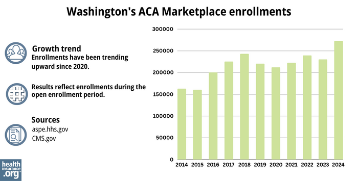 Washington’s ACA Marketplace enrollments - Enrollments have been trending upward since 2020.