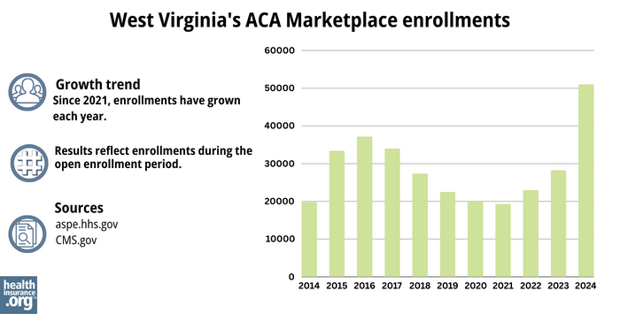 West Virginia’s ACA Marketplace enrollments - Since 2021, enrollments have grown each year.