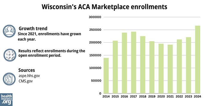 Wisconsin’s ACA Marketplace enrollments - Since 2021, enrollments have grown each year.