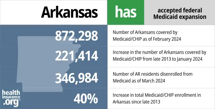 Arkansas has accepted federal Medicaid expansion. 872,298 – Number of Arkansans covered by Medicaid/CHIP as of February 2024. 221,414 – Increase in the number of Arkansans covered by Medicaid/CHIP from late 2013 to January 2024. 346,984 - Number of AR residents disenrolled from Medicaid as of March 2024. 40% – Increase in total Medicaid/CHIP enrollment in Arkansas since late 2013.