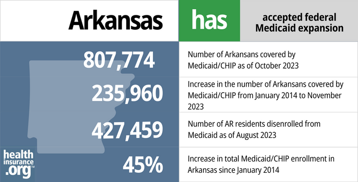 Arkansas has accepted federal Medicaid expansion. 807,774 – Number of Arkansans covered by Medicaid/CHIP as of October 2023. 235,960 – Increase in the number of Arkansans covered by Medicaid/CHIP from January 2014 to November 2023. 427,459 - Number of AR residents disenrolled from Medicaid as of August 2023. 45% – Increase in total Medicaid/CHIP enrollment in Arkansas since January 2014.