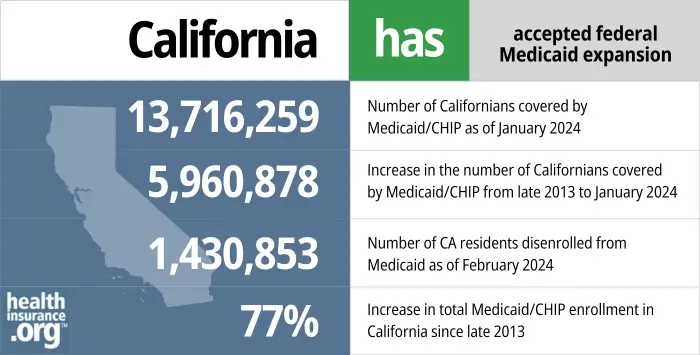 California has accepted federal Medicaid expansion. 13,716,259 – Number of Californians covered by Medicaid/CHIP as of January 2024. 5,960,878 – Increase in the number of Californians covered by Medicaid/CHIP from late 2013 to January 2024. 1,430,853 – Number of CA residents disenrolled from Medicaid as of February 2024. 77% – Increase in total Medicaid/CHIP enrollment in California since January 2014.