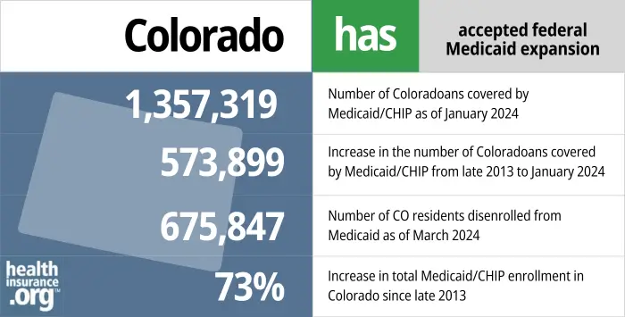 Colorado has accepted federal Medicaid expansion. 1,357,319 – Number of Coloradoans covered by Medicaid/CHIP as of January 2024. 573,899 – Increase in the number of Coloradoans covered by Medicaid/CHIP from late 2013 to January 2024. 675,847 – Number of CO residents disenrolled from Medicaid as of March 2024. 73% – Increase in total Medicaid/CHIP enrollment in Colorado since January 2014.