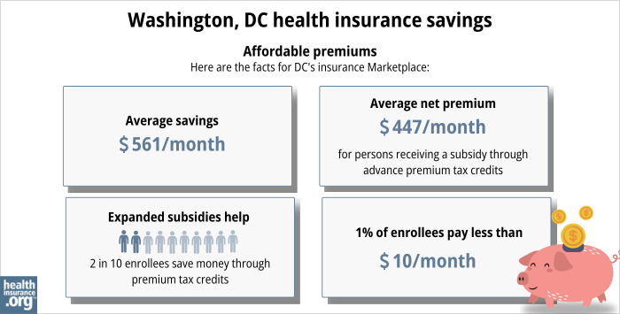 Here are the facts for District of Columbia’s insurance Marketplace: Average savings - $561/month. Average net premium - $447/month for a person receiving a subsidy through advance premium tax credits. Expanded subsidy help - 2 in 10 enrollees save money though premium tax credits. 1% of enrollees pay less than $10/month. 