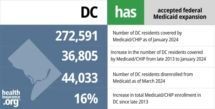 DC has accepted federal Medicaid expansion. 272,591 - Number of DC residents covered by Medicaid/CHIP as of January 2024. 36,805 - Increase in the number of DC residents covered by Medicaid/CHIP from late 2013 to January 2024. 44,033 - Number of DC residents disenrolled from Medicaid as of March 2024. 16% - Increase in total Medicaid/CHIP enrollment in DC since late 2013.