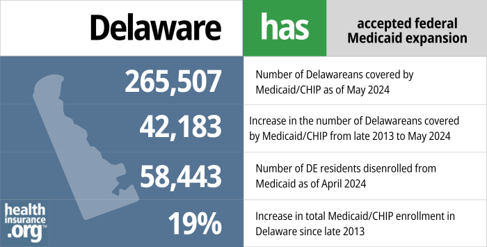 Delaware has accepted federal Medicaid expansion. 265,507 – Number of Delawareans covered by Medicaid/<a href=