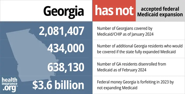 Georgia has not accepted federal Medicaid expansion. 2,081,407 - Number of Georgians covered by Medicaid/CHIP as of January 2024. 434,000 - Number of additional Georgia residents who would be covered if the state fully expanded Medicaid. 638,130 - Number of GA residents disenrolled from Medicaid as of February 2024. $3.6 billion - Federal money Georgia is forfeiting in 2023 by not expanding Medicaid.