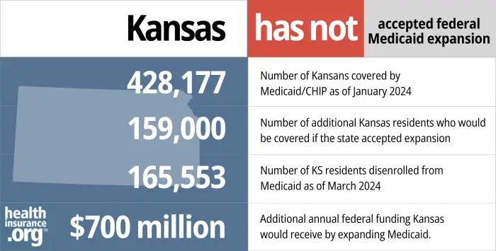 Kansas has not accepted federal Medicaid expansion. 428,177 - Number of Kansans covered by Medicaid/CHIP as of January 2024. 159,000 - Number of additional Kansas residents who would be covered if the state accepted expansion. 165,553 – Number of KS residents disenrolled from Medicaid as of March 2024. $700 million - Additional annual federal funding Kansas would receive by expanding Medicaid.
