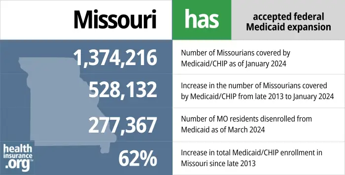 Missouri has accepted federal Medicaid expansion. 1,374,216 - Number of Missourians covered by Medicaid/CHIP as of January 2024. 528,1327 - Increase in the number of Missourians covered by Medicaid/CHIP from late 2013 to January 2024. 277,367 - Number of MO residents disenrolled from Medicaid as of March 2024. 62% - Increase in total Medicaid/CHIP enrollment in Missouri since late 2013.