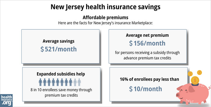 Here are the facts for New Jersey’s insurance Marketplace: Average savings - $521/month. Average net premium - $156/month for a person receiving a subsidy through advance premium tax credits. Expanded subsidy help - 8 in 10 enrollees save money though premium tax credits. 16% of enrollees pay less than $10/month. 