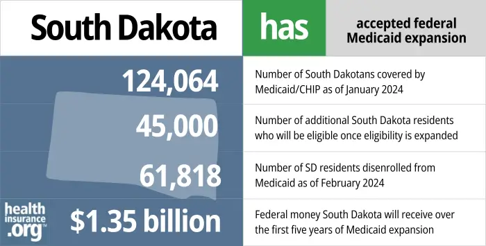 South Dakota has accepted federal Medicaid expansion. 124,064 - Number of South Dakotans covered by Medicaid/CHIP as of January 2024. 45,000 - Number of additional South Dakota residents who will be eligible once eligibility is expanded. 61,818 - Number of SD residents disenrolled from Medicaid as of February 2024. $1.35 billion - Federal money South Dakota will receive over the first five years of Medicaid expansion.