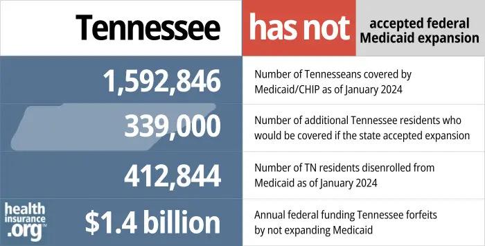 Tennessee has not accepted federal Medicaid expansion. 1,592,846 - Number of Tennesseans covered by Medicaid/CHIP as of January 2024. 339,000 - Number of additional Tennessee residents who would be covered if the state accepted expansion. 412,844 - Number of TN residents disenrolled from Medicaid as of January 2024. 