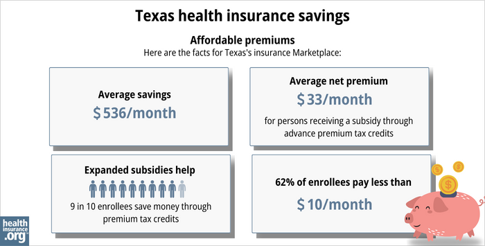 Here are the facts for Texas’ insurance Marketplace: Average savings - $536/month. Average net premium - $33/month for a person receiving a subsidy through advance premium tax credits. Expanded subsidy help - 9 in 10 enrollees save money though premium tax credits. 62% of enrollees pay less than $10/month.