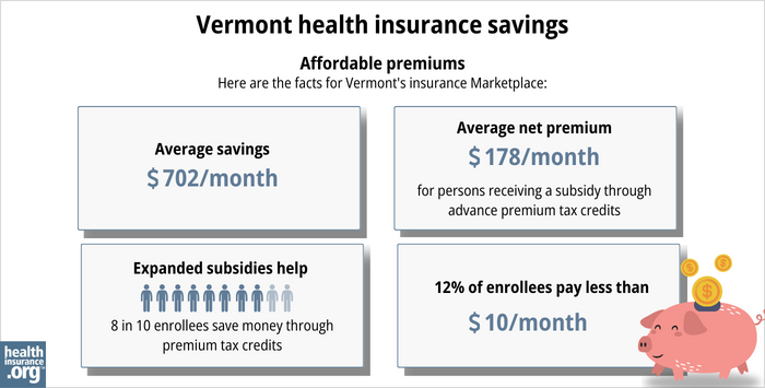 Here are the facts for Vermont’s insurance Marketplace: Average savings - $702/month. Average net premium - $178/month for a person receiving a subsidy through advance premium tax credits. Expanded subsidy help - 8 in 10 enrollees save money though premium tax credits. 12% of enrollees pay less than $10/month