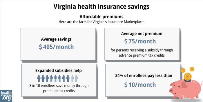 Here are the facts for Virginia’s insurance Marketplace: Average savings - $405/month. Average net premium - $75/month for a person receiving a subsidy through advance premium tax credits. Expanded subsidy help - 8 in 10 enrollees save money though premium tax credits. 34% of enrollees pay less than $10/month
