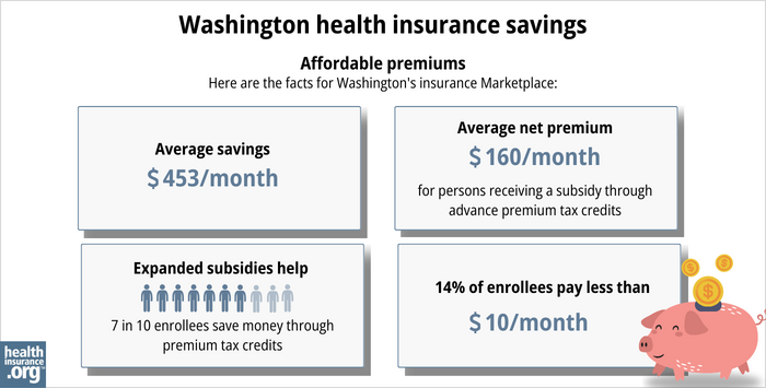 Here are the facts for Washington’s insurance Marketplace: Average savings - $453/month. Average net premium - $160/month for a person receiving a subsidy through advance premium tax credits. Expanded subsidy help - 7 in 10 enrollees save money though premium tax credits. 14% of enrollees pay less than $10/month.
