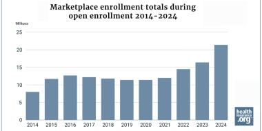 Enrollment in 2024 Marketplace health plans during open enrollment reaches record high