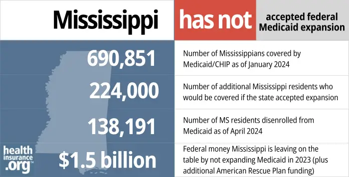 Mississippi has not accepted federal Medicaid expansion. 690,851 - Number of Mississippians covered by Medicaid/CHIP as of January 2024. 224,000 - Number of additional Mississippi residents who would be covered if the state accepted expansion. 138,191 - Number of MS residents disenrolled from Medicaid as of April 2024. 
