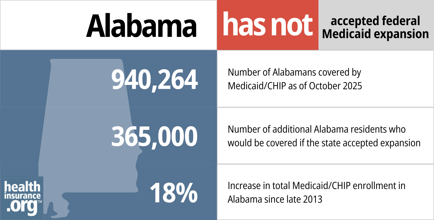 Alabama has not accepted federal Medicaid expansion. 940,264 – Number of Alabamans covered by Medicaid/CHIP as of October 2025. 365,000 – Number of additional Alabama residents who would be covered if the state accepted expansion. 18% - Increase in total Medicaid/CHIP enrollment in Alabama since late 2013.