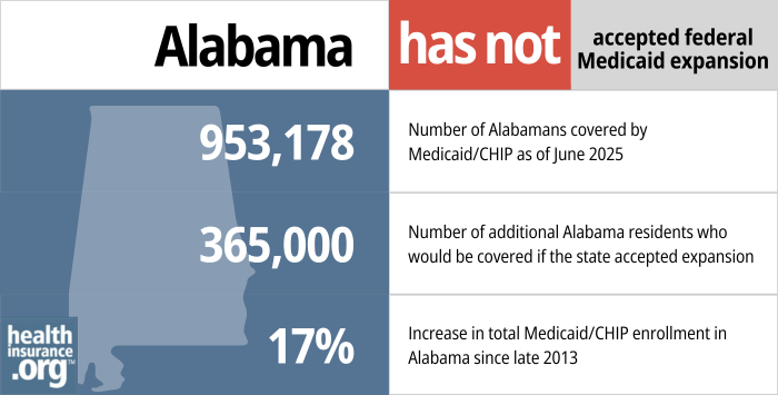 Alabama has not accepted federal Medicaid expansion. 953,178 – Number of Alabamans covered by Medicaid/CHIP as of June 2025. 365,000 – Number of additional Alabama residents who would be covered if the state accepted expansion. 17% - Increase in total Medicaid/CHIP enrollment in Alabama since late 2013.